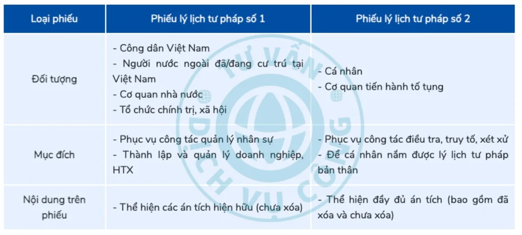 Phân biệt Phiếu lý lịch tư pháp số 1 và Phiếu lý lịch tư pháp số 2