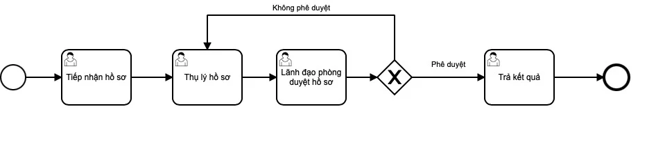 quy-trinh-duyet-ho-so-lam-lltp