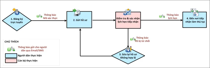 Các Câu Hỏi Về Cấp Đổi Giấy Phép Lái Xe Trực Tuyến Qua Mạng Mới Nhất